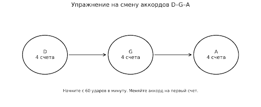 Аккорд D на гитаре: аппликатуры, строение и удобные варианты для начинающих